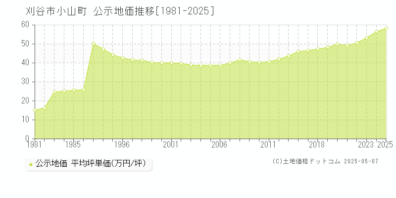 小山町(刈谷市)の公示地価推移グラフ(坪単価)[1981-2025年]