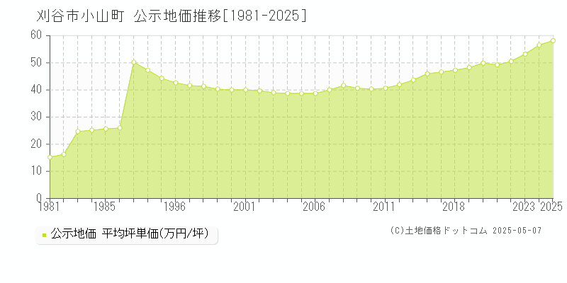 刈谷市小山町の地価公示推移グラフ 