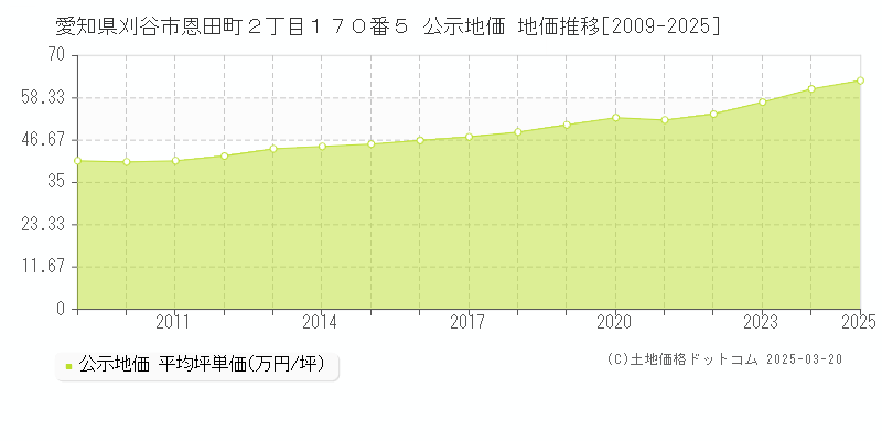 愛知県刈谷市恩田町２丁目１７０番５ 公示地価 地価推移[2009-2025]