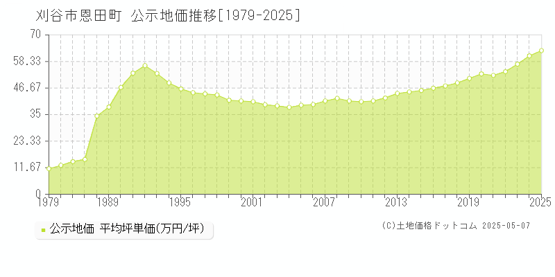 恩田町(刈谷市)の公示地価推移グラフ(坪単価)[1979-2025年]