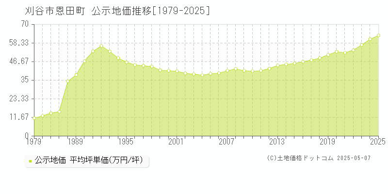 刈谷市恩田町の地価公示推移グラフ 