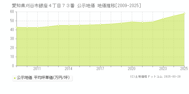 愛知県刈谷市銀座４丁目７３番 公示地価 地価推移[2009-2025]