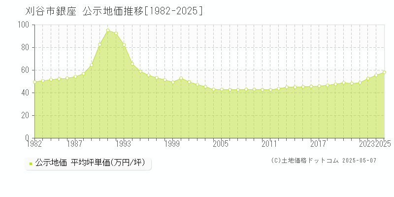 銀座(刈谷市)の公示地価推移グラフ(坪単価)[1982-2025年]