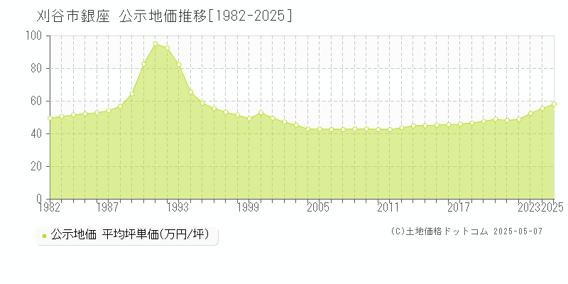 刈谷市銀座の地価公示推移グラフ 