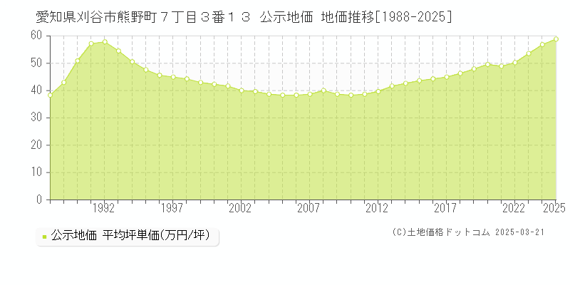 愛知県刈谷市熊野町７丁目３番１３ 公示地価 地価推移[1988-2025]