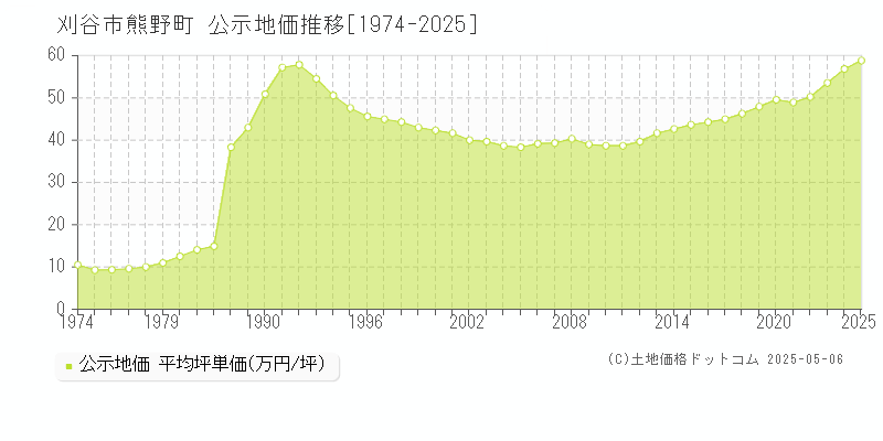 熊野町(刈谷市)の公示地価推移グラフ(坪単価)[1974-2025年]