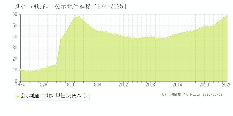 刈谷市熊野町の地価公示推移グラフ 