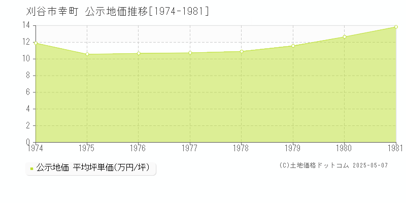 幸町(刈谷市)の公示地価推移グラフ(坪単価)[1974-1981年]