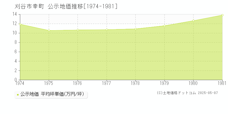 刈谷市幸町の地価公示推移グラフ 