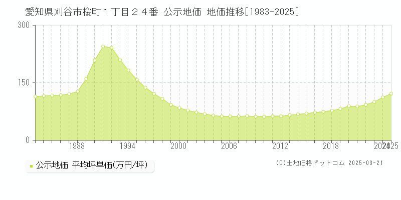 愛知県刈谷市桜町１丁目２４番 公示地価 地価推移[1983-2025]