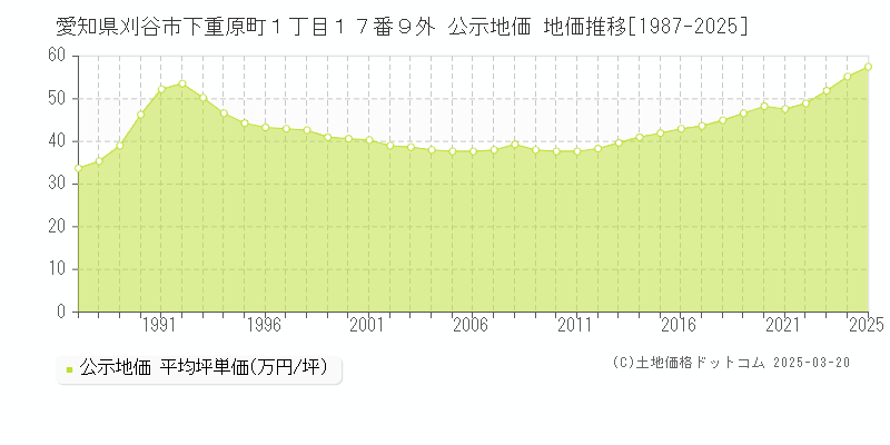 愛知県刈谷市下重原町１丁目１７番９外 公示地価 地価推移[1987-2025]