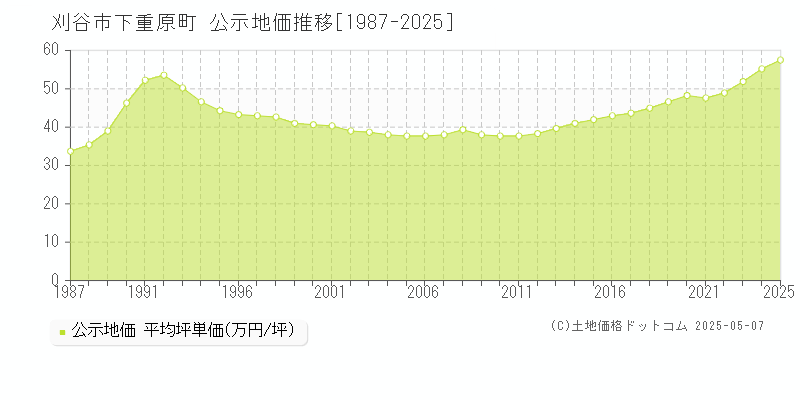 下重原町(刈谷市)の公示地価推移グラフ(坪単価)[1987-2025年]