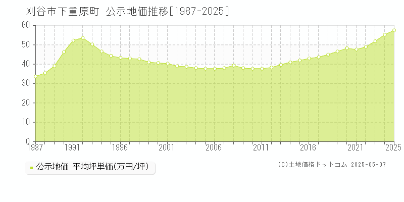 刈谷市下重原町の地価公示推移グラフ 