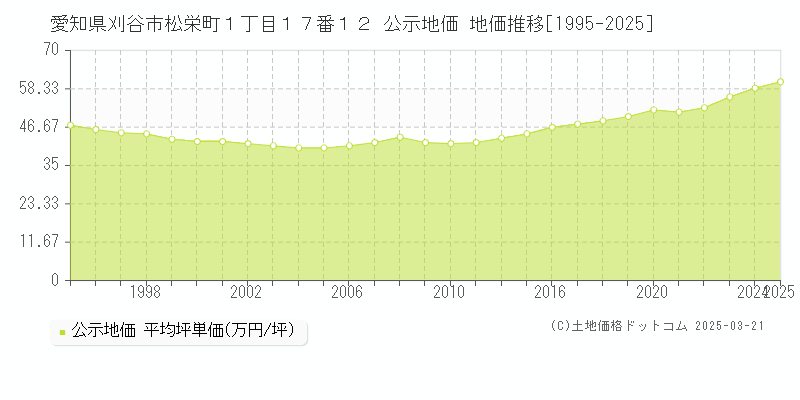 愛知県刈谷市松栄町１丁目１７番１２ 公示地価 地価推移[1995-2025]