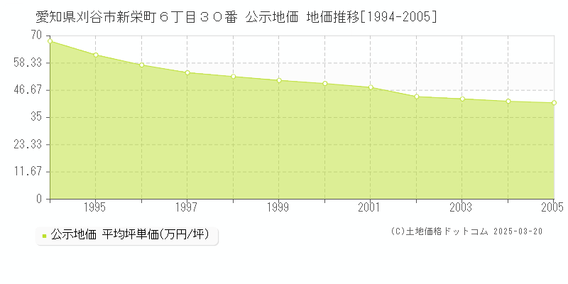愛知県刈谷市新栄町６丁目３０番 公示地価 地価推移[1994-2005]
