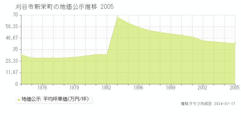 刈谷市新栄町の地価公示推移グラフ 