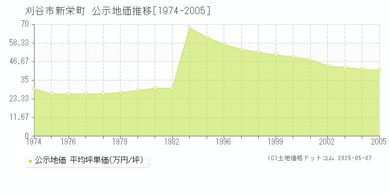 新栄町(刈谷市)の公示地価推移グラフ(坪単価)[1974-2005年]