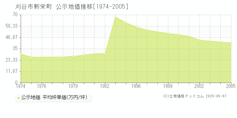 刈谷市新栄町の地価公示推移グラフ 