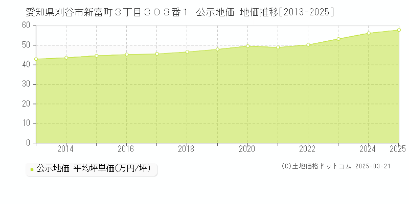 愛知県刈谷市新富町３丁目３０３番１ 公示地価 地価推移[2013-2025]