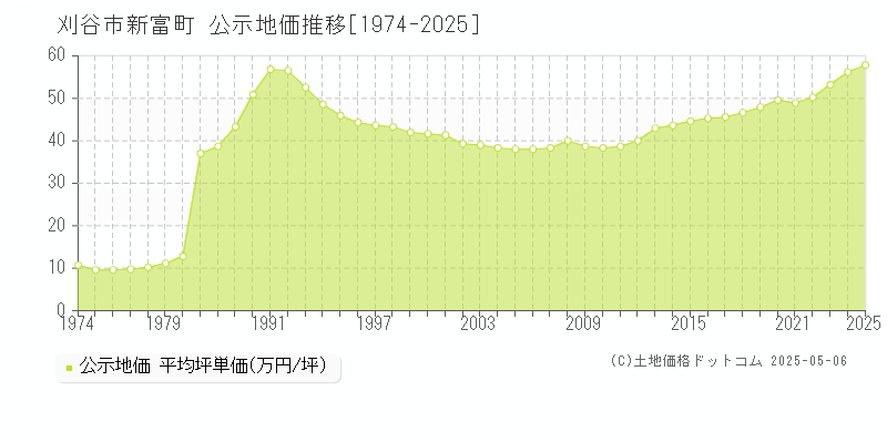 新富町(刈谷市)の公示地価推移グラフ(坪単価)[1974-2025年]