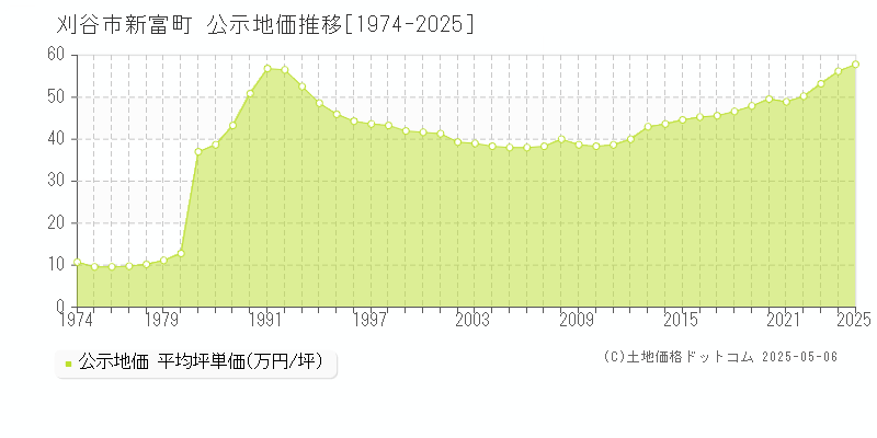 刈谷市新富町の地価公示推移グラフ 