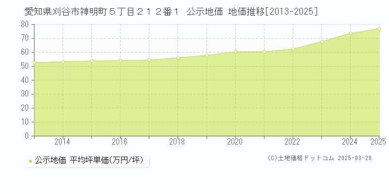 愛知県刈谷市神明町５丁目２１２番１ 公示地価 地価推移[2013-2025]