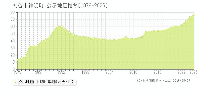神明町(刈谷市)の公示地価推移グラフ(坪単価)[1979-2025年]