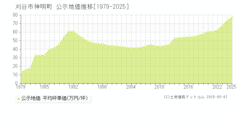 刈谷市神明町の地価公示推移グラフ 