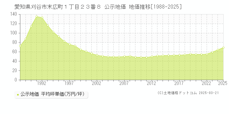 愛知県刈谷市末広町１丁目２３番８ 公示地価 地価推移[1988-2025]