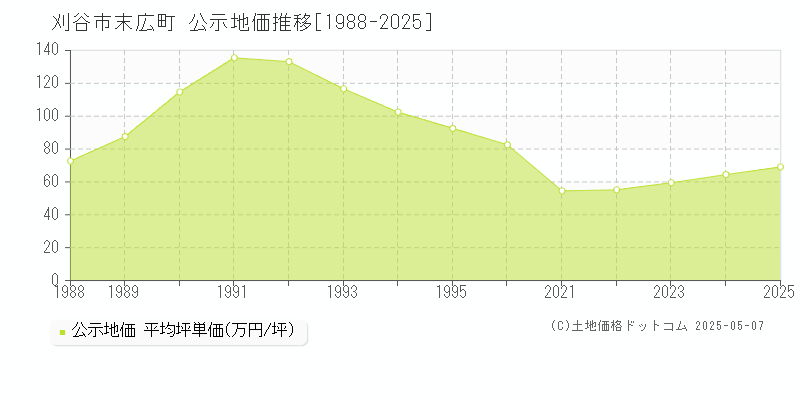 末広町(刈谷市)の公示地価推移グラフ(坪単価)[1988-2025年]