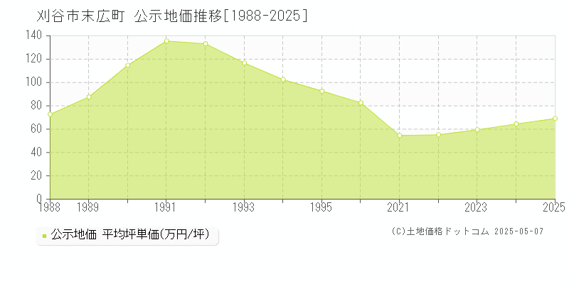 刈谷市末広町の地価公示推移グラフ 