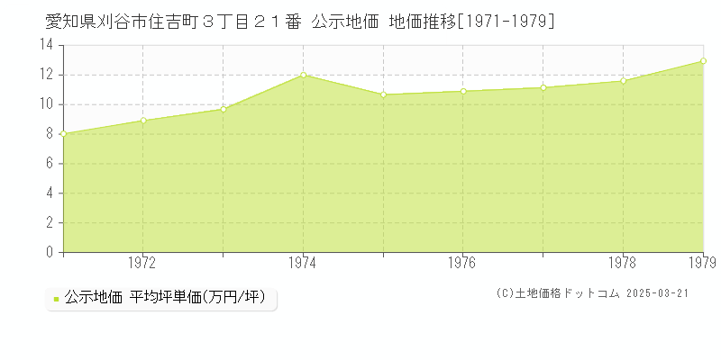愛知県刈谷市住吉町３丁目２１番 公示地価 地価推移[1971-1979]