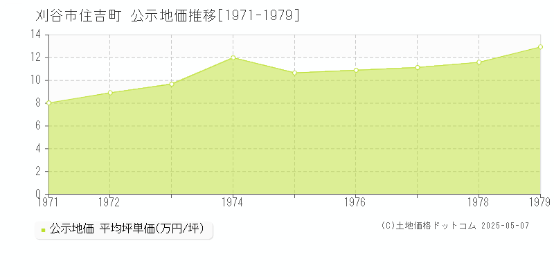 住吉町(刈谷市)の公示地価推移グラフ(坪単価)[1971-1979年]