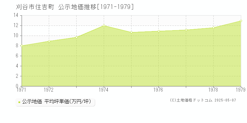 刈谷市住吉町の地価公示推移グラフ 