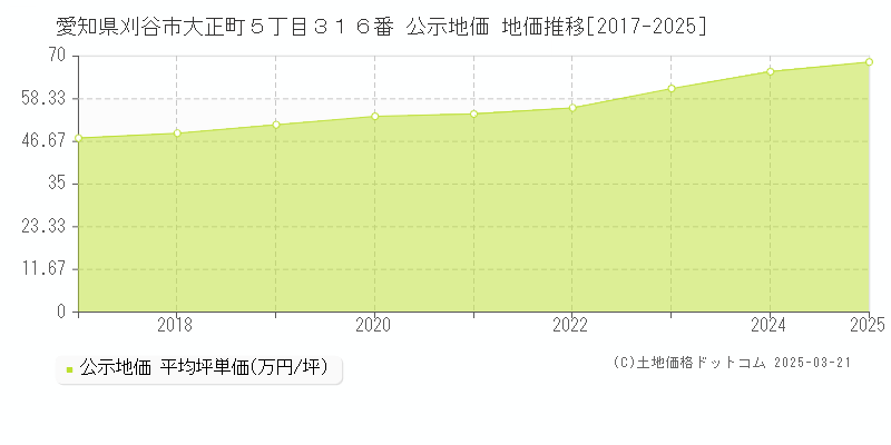 愛知県刈谷市大正町５丁目３１６番 公示地価 地価推移[2017-2025]