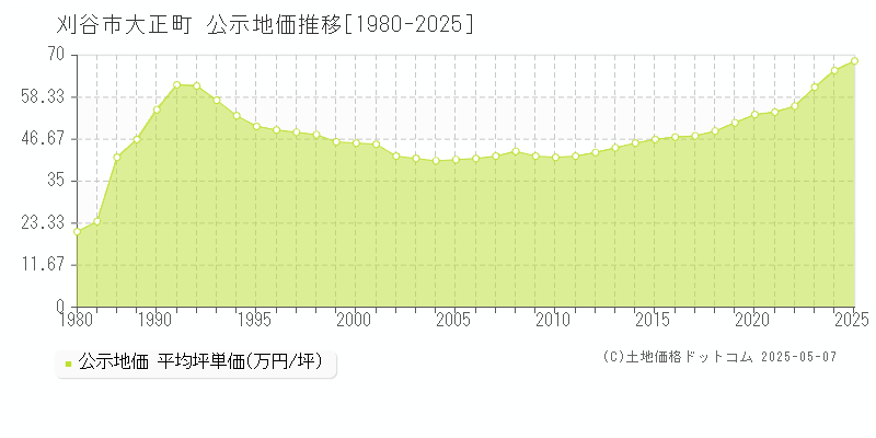 大正町(刈谷市)の公示地価推移グラフ(坪単価)[1980-2025年]