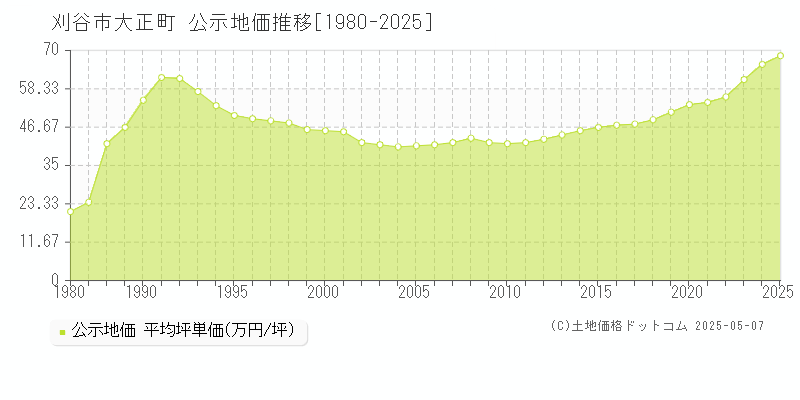 刈谷市大正町の地価公示推移グラフ 