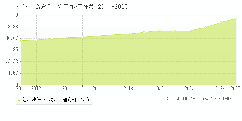 高倉町(刈谷市)の公示地価推移グラフ(坪単価)[2011-2025年]