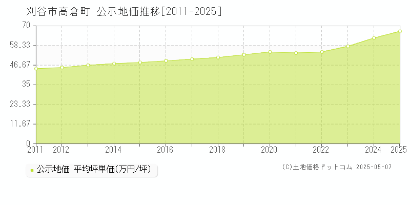 刈谷市高倉町の地価公示推移グラフ 