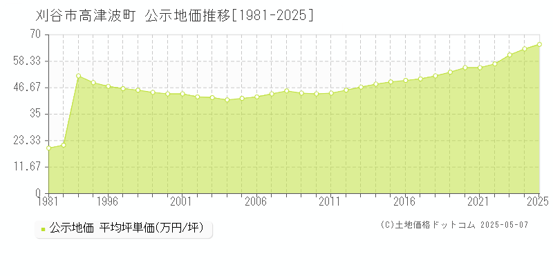 高津波町(刈谷市)の公示地価推移グラフ(坪単価)[1981-2025年]