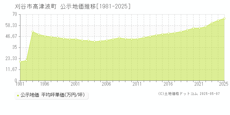 刈谷市高津波町の地価公示推移グラフ 