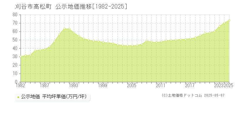 高松町(刈谷市)の公示地価推移グラフ(坪単価)[1982-2025年]