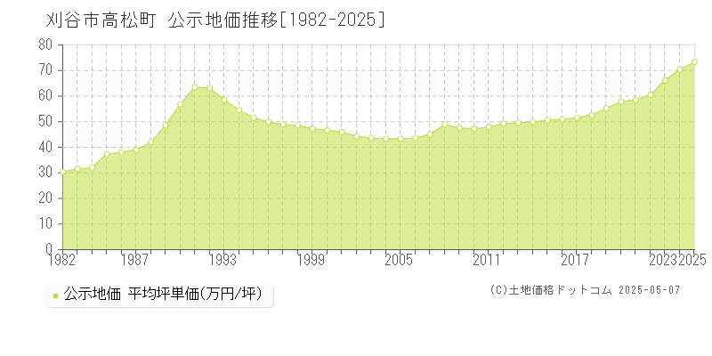 刈谷市高松町の地価公示推移グラフ 