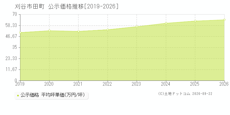 刈谷市田町の公示価格推移グラフ(坪単価)[2019-2026年]
