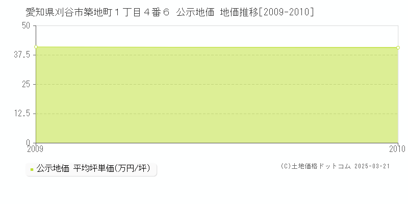 愛知県刈谷市築地町１丁目４番６ 公示地価 地価推移[2009-2010]