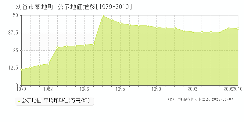築地町(刈谷市)の公示地価推移グラフ(坪単価)[1979-2010年]