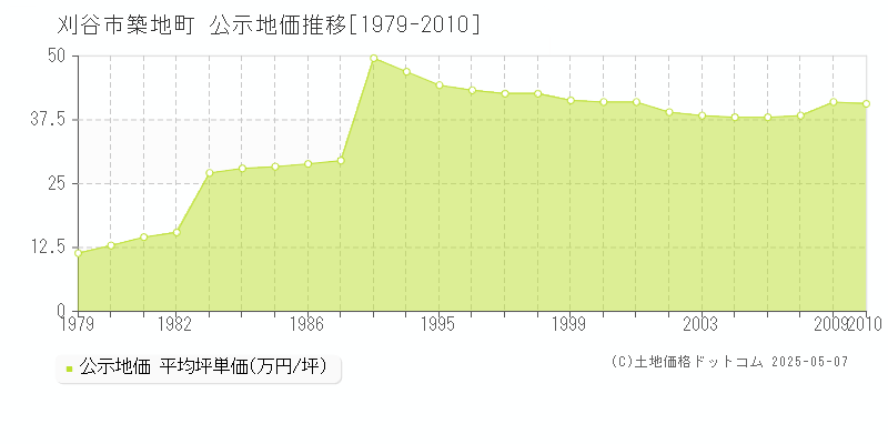 刈谷市築地町の地価公示推移グラフ 