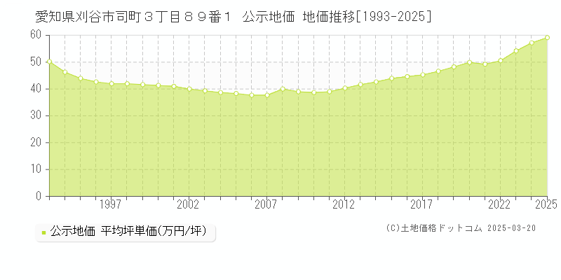 愛知県刈谷市司町３丁目８９番１ 公示地価 地価推移[1993-2025]