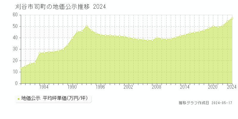 刈谷市司町の地価公示推移グラフ 