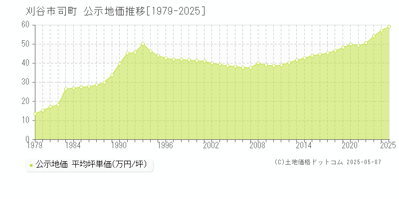 司町(刈谷市)の公示地価推移グラフ(坪単価)[1979-2025年]